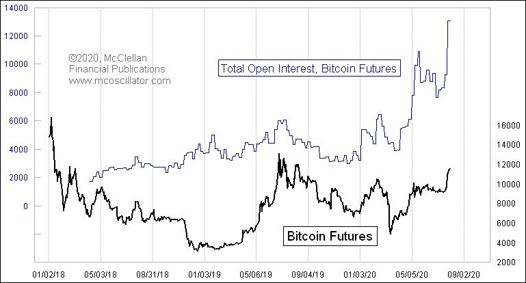 Bitcoin Open Interest is surging