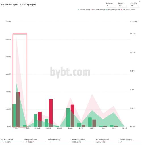 $5 BILLION in Bitcoin options expiries this week could cause fireworks