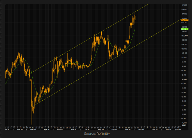 Bitcoin Technicals