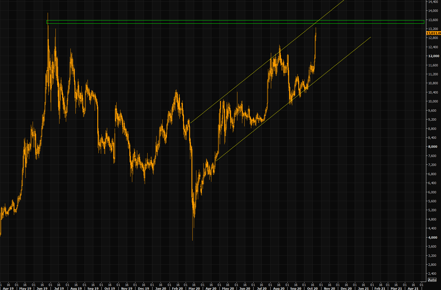 Bitcoin (BTC) against U.S dollar 