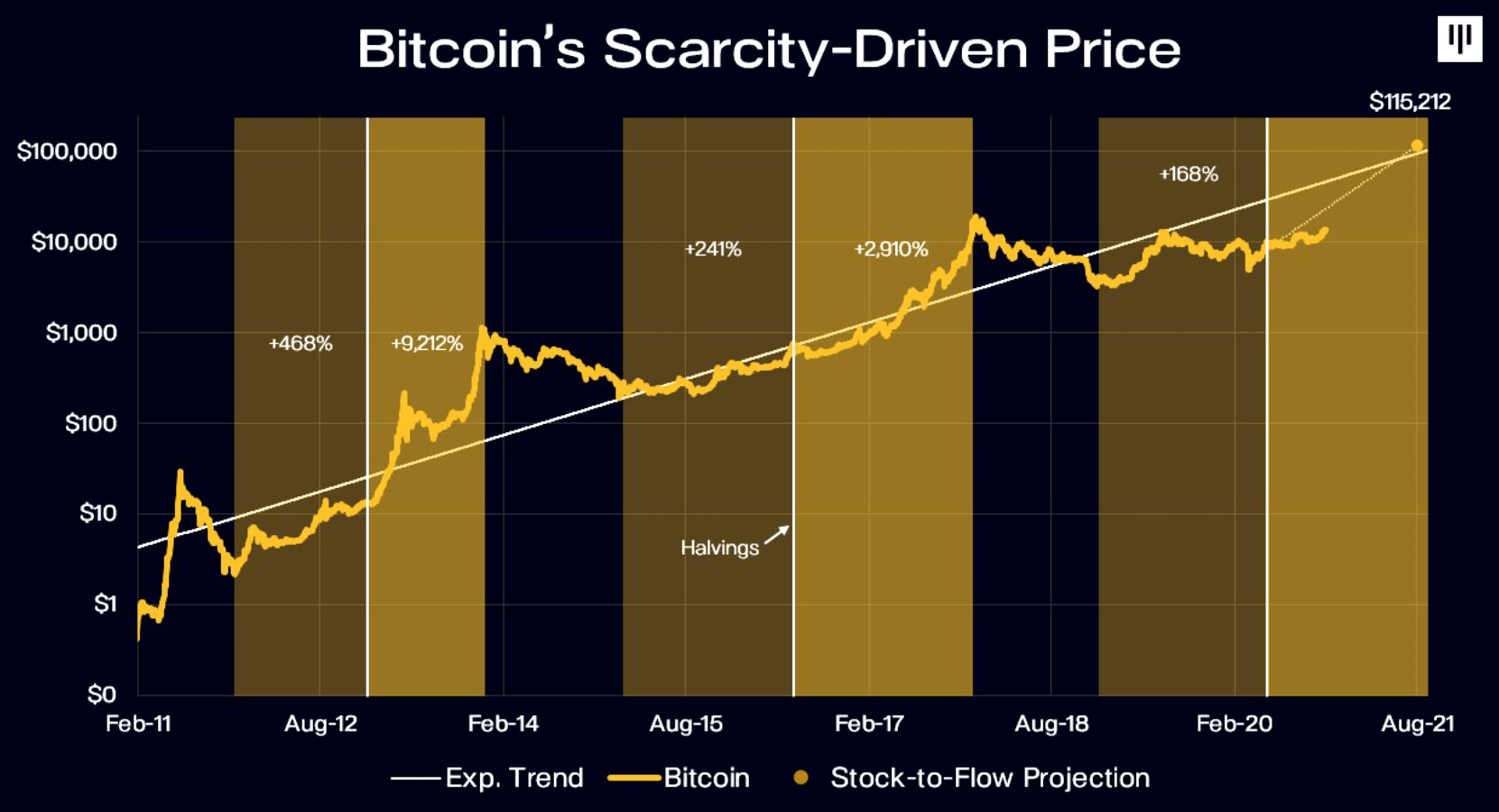 Bitcoin's scarcity driven price (by Pantera)