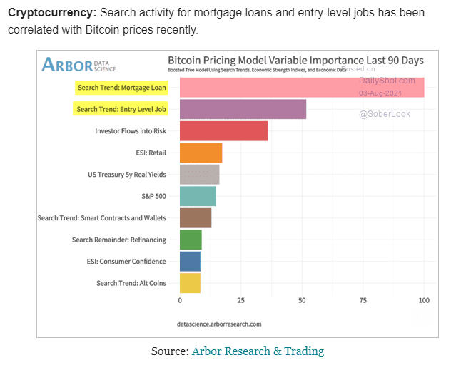 'Bitcoin' search correlated with 'mortgage loan' & 'entry level job'