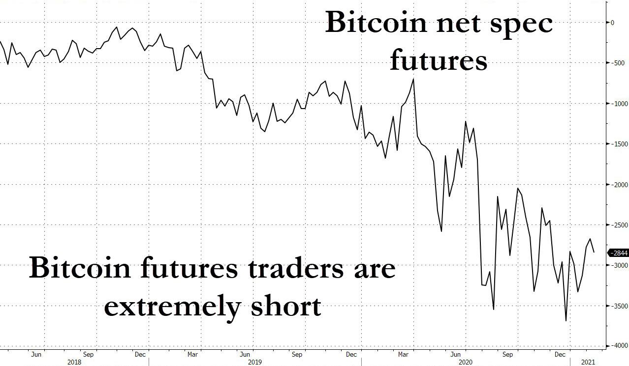 Net short futures positions on Bitcoin 