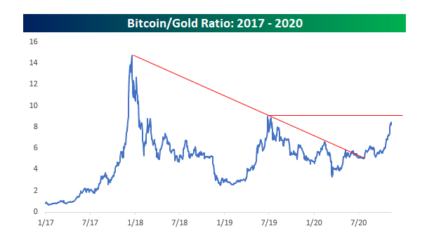 Bitcoin to Gold ratio 
