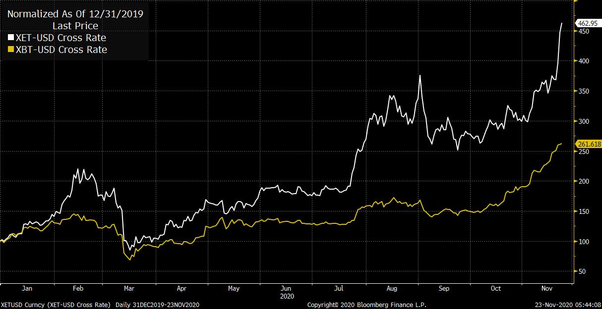 Bitcoin taking the limelight while Ethereum quietly rises 460% YTD