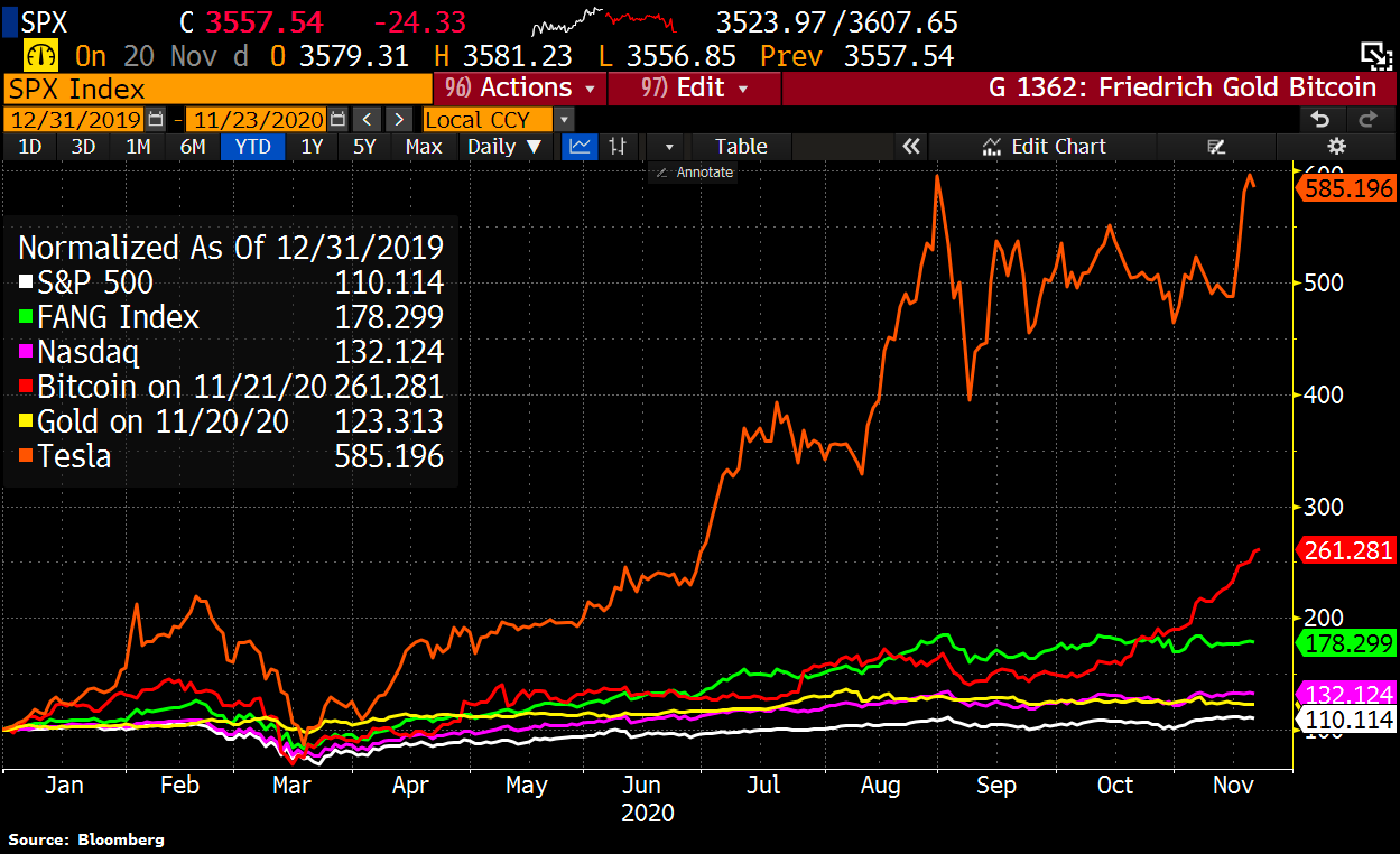 Tesla vs. Bitcoin and main asset classes
