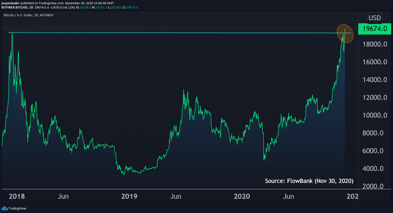 Bitcoin hits a record high !
