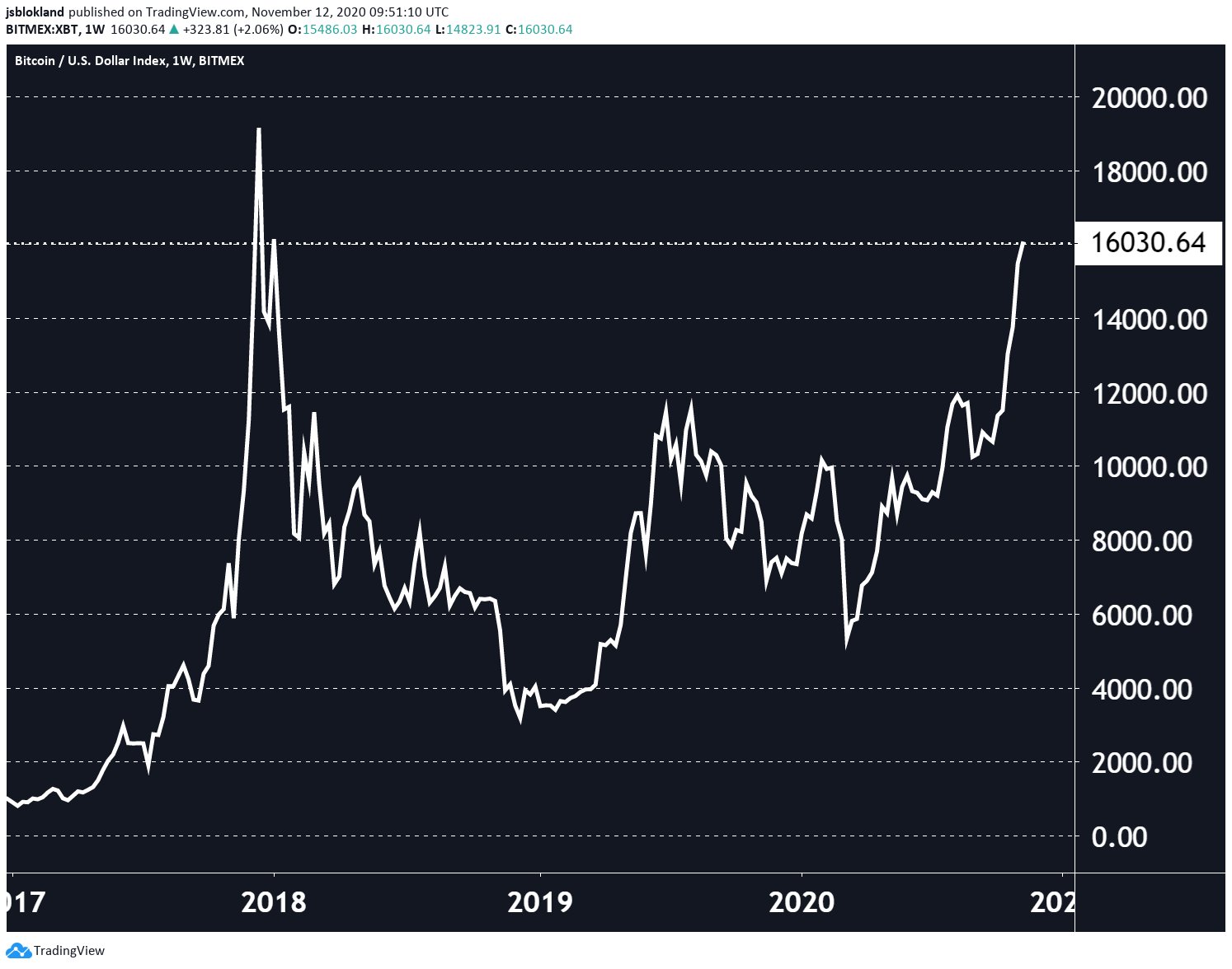 BREAKING - Bitcoin above 16,000 for first time since Jan 2018