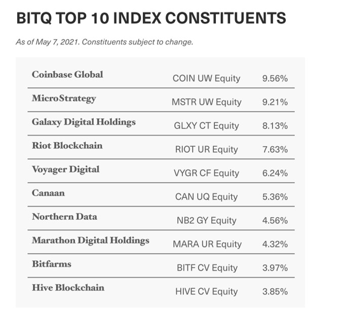BITQ ETF constituents 