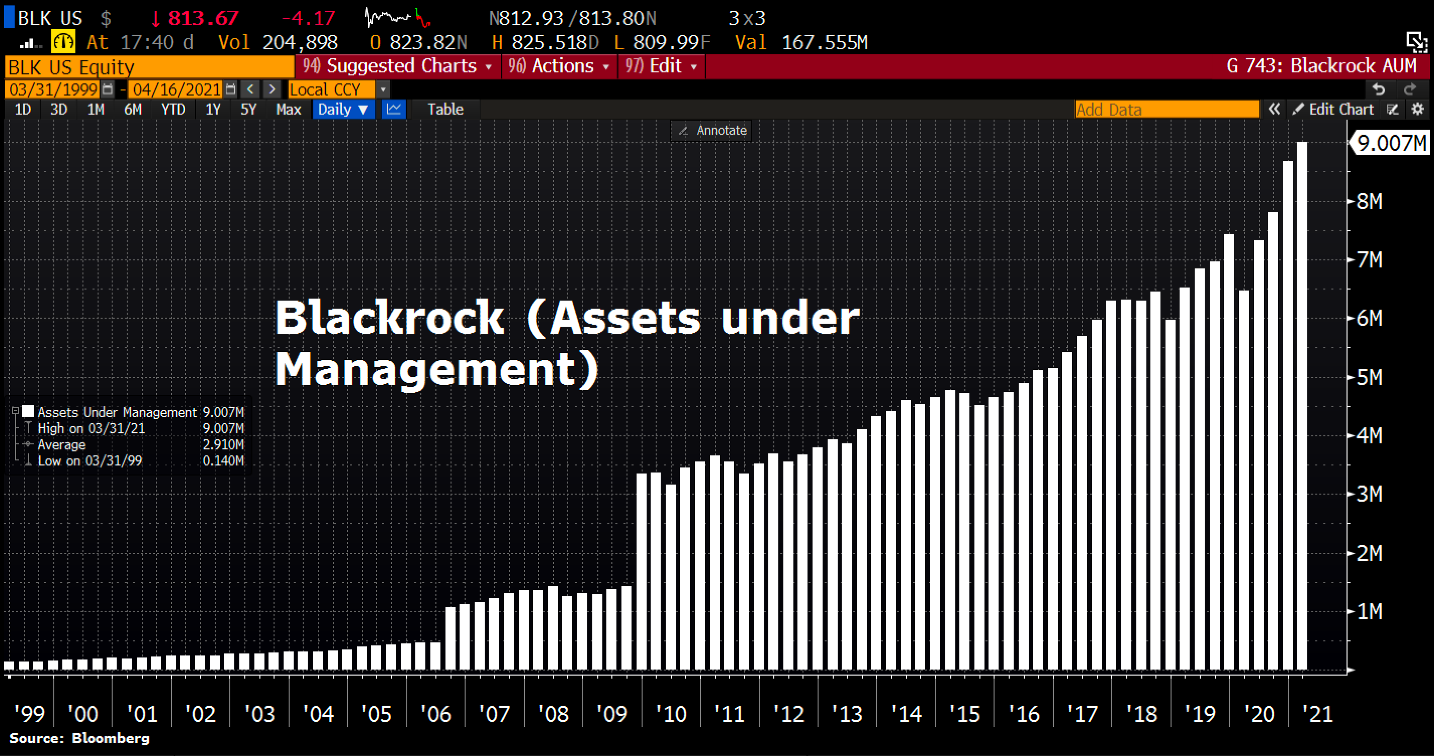 Blackrock assets under management 