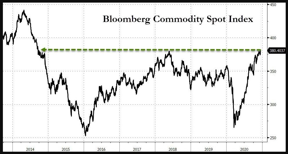 Bloomberg Commodity Index 