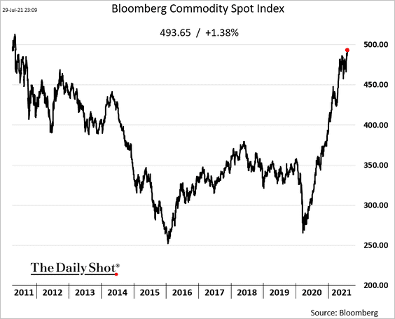 Bloomberg Commodity Price Index reaches DECADE high