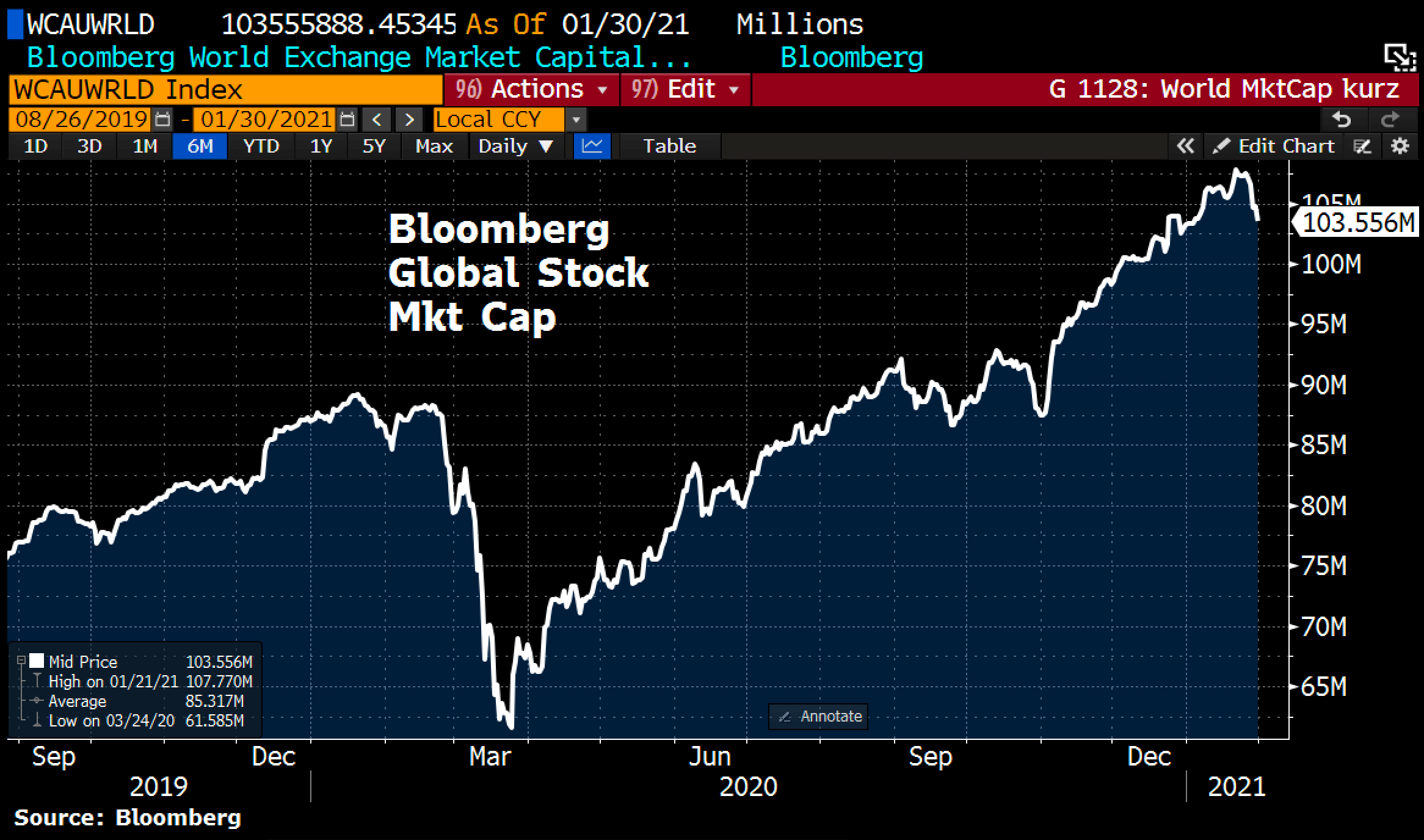 Bloomberg Global Market Cap 