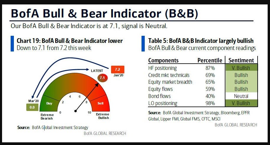 BofA Sentiment indicator