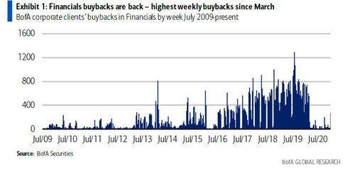 Bank buybacks at their highest since level since March