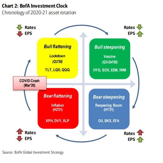 BofA Investment clock 