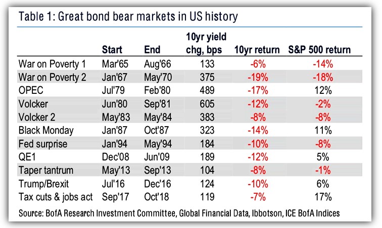 Great bond bear markets in U.S History