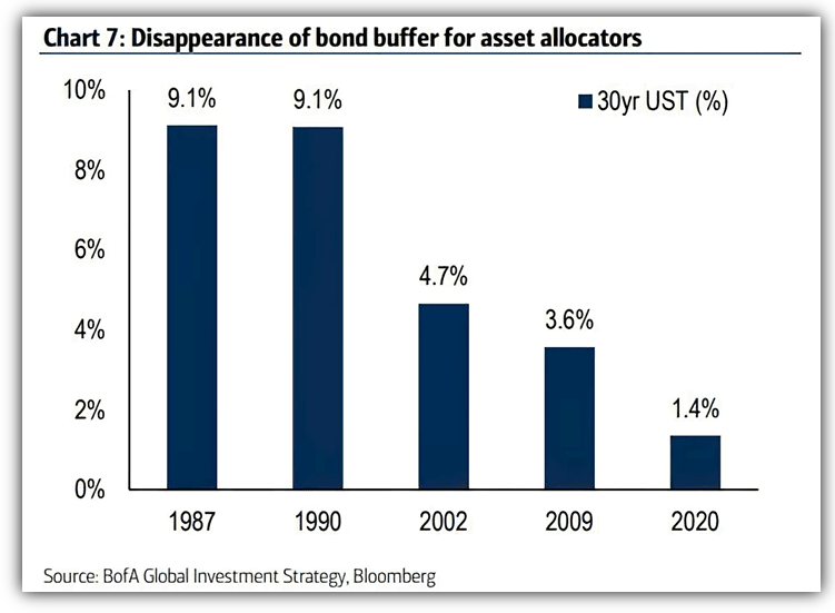U.S 30 year yield now vs. history 