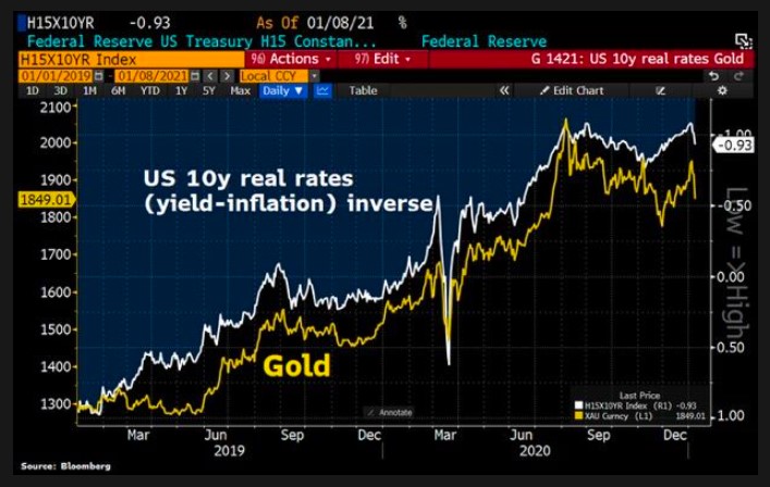Gold vs. U.S 10 year real yields 