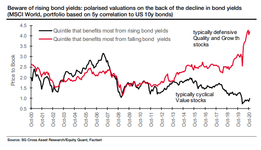 It's all about rising bond yields - quality & growth vs. cyclical & value
