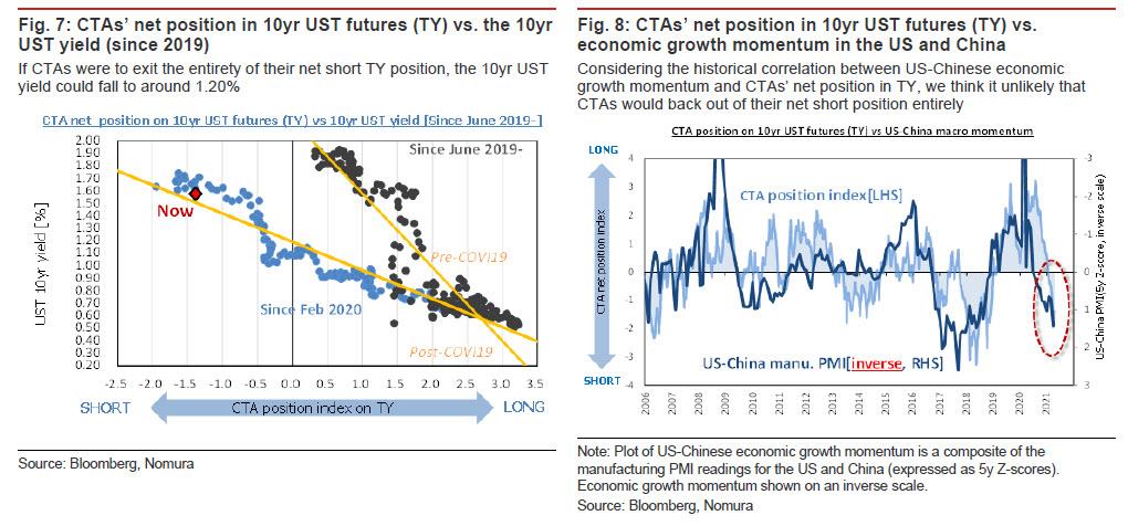 Bond Short Squeeze could end quickly with more strong data