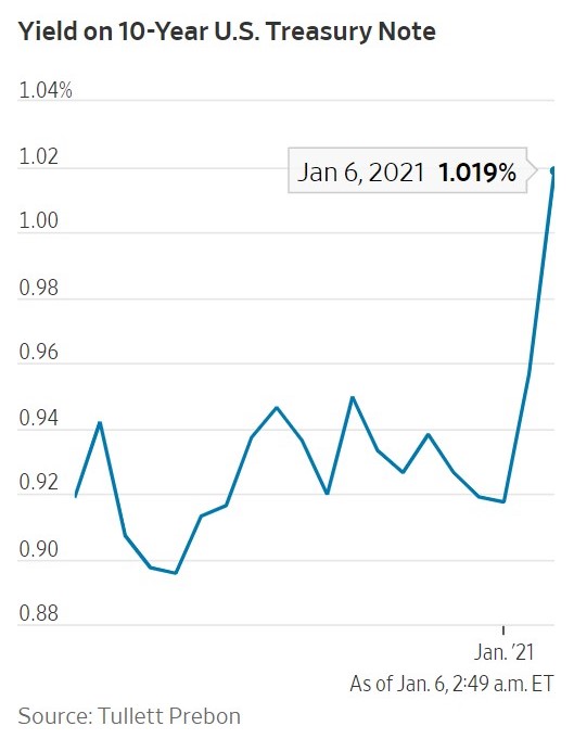 YIELD CURVE UP