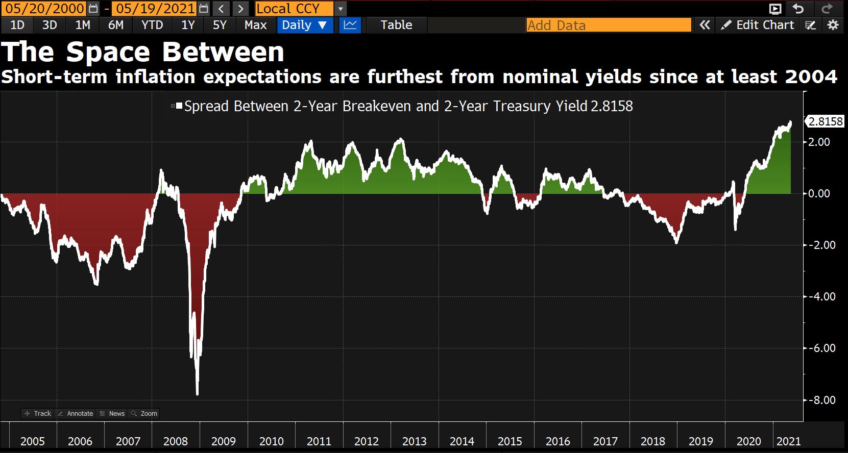 Inflation expectations: Spread between breakevens and yields blows out to highest since 2004