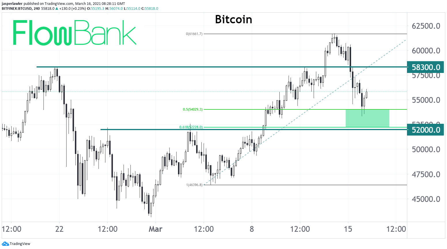 Bitcoin rebounds off 50% retracement of March 5 - 14 rally