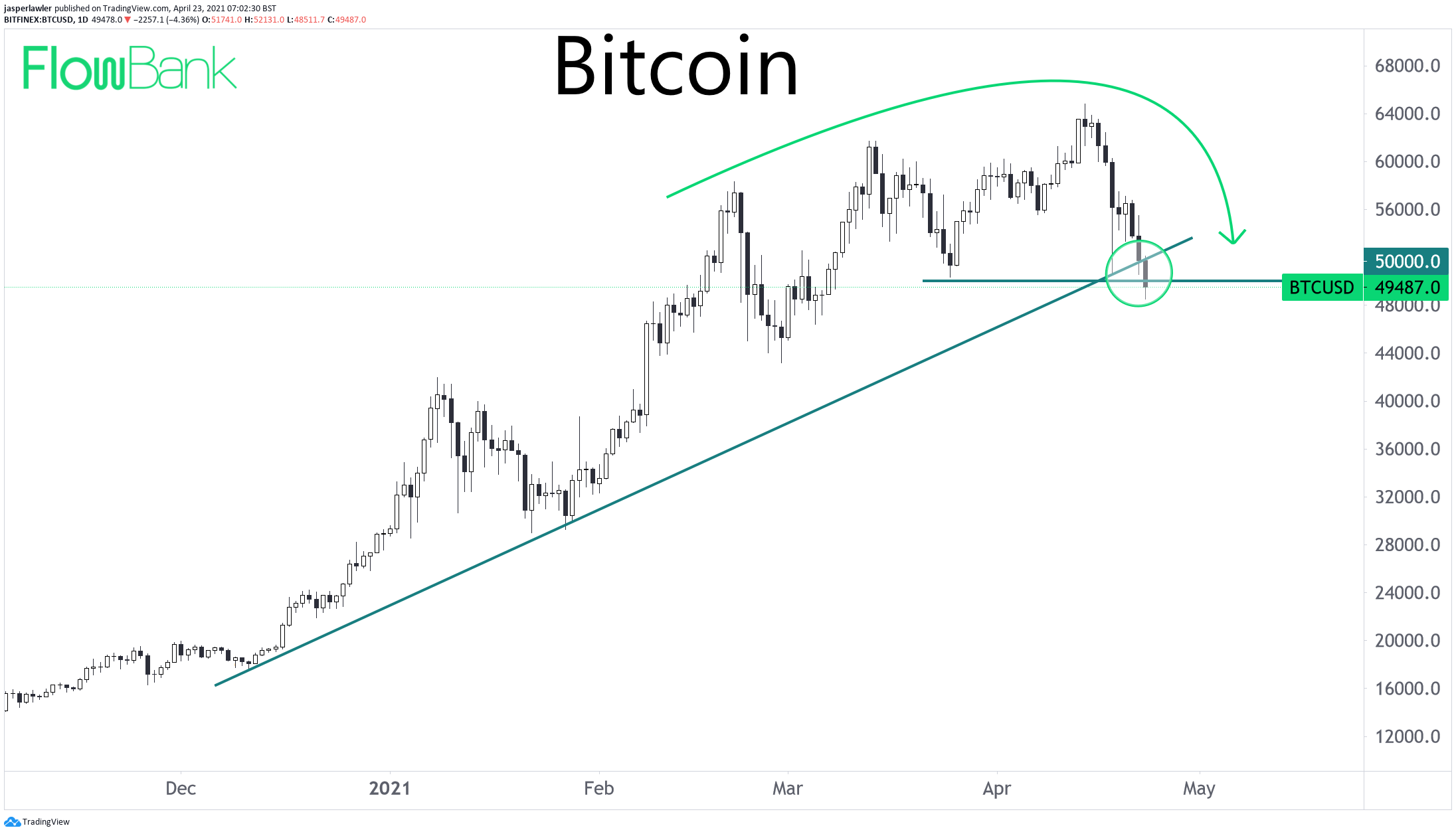 Technical outlook for Bitcoin darkens under $50k #BTC