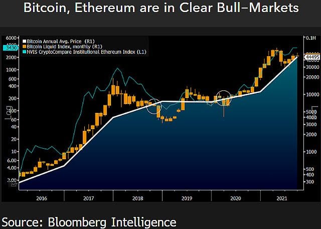 Just a blip? BTC & ETH still in a bull market