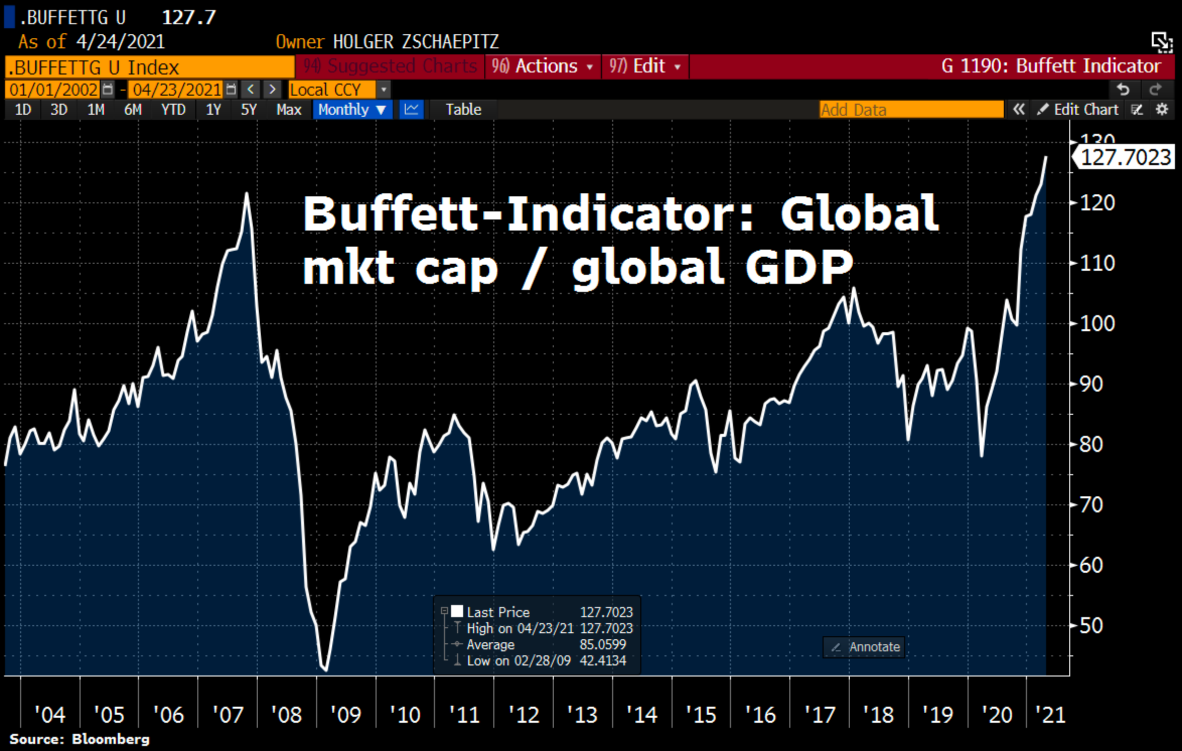 Global Market Cap / Global GDP 