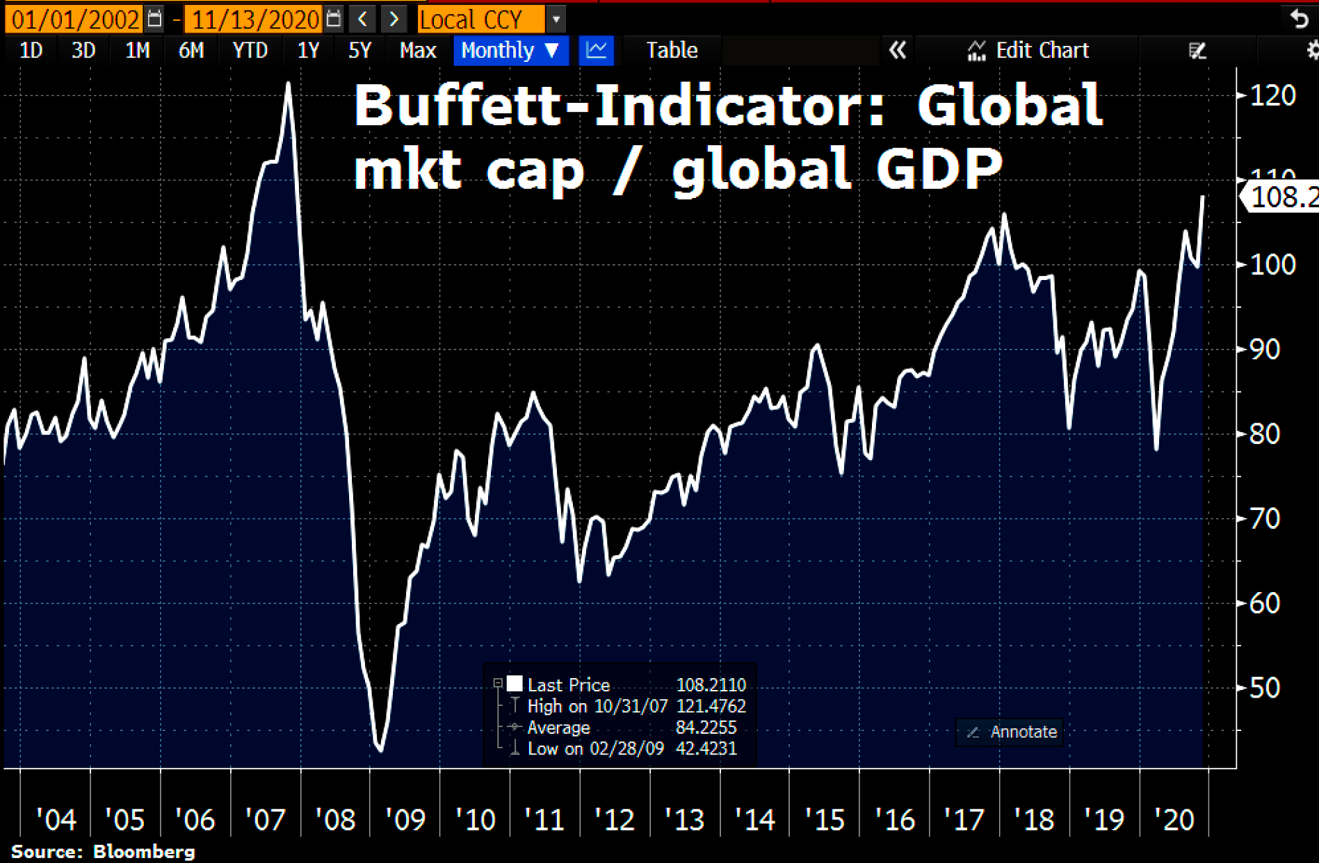 Global Stock Market Cap as a % of GDP