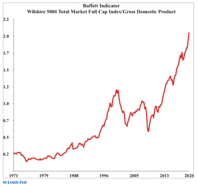 This chart is the St Louis Fed's version of the Buffett indicator (both market cap and GDP are indexed to the fourth quarter of 2007)