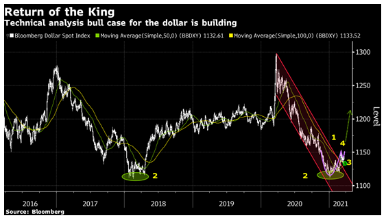 Bloomberg's bullish technical analysis case for USD