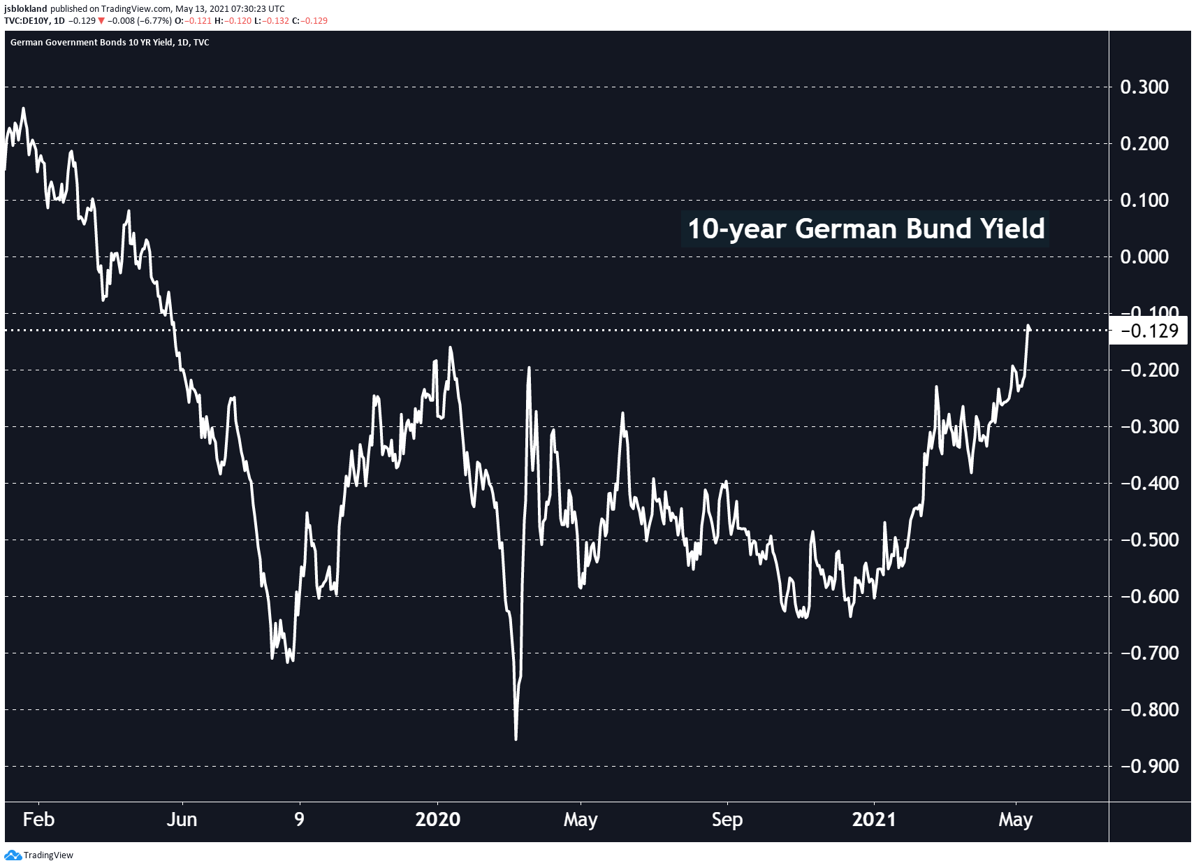 German bund yield reaches 11-month high, nearing positive territory