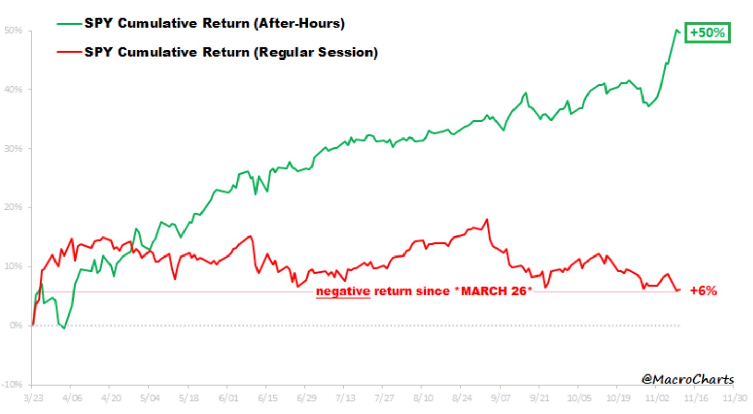 S&P 500 Investment strategy performance: 