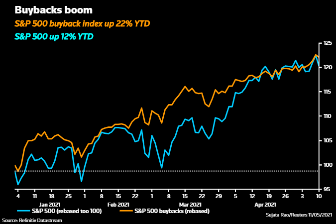Buybacks are back! Companies repurchasing stock nearing pre-pandemic levels