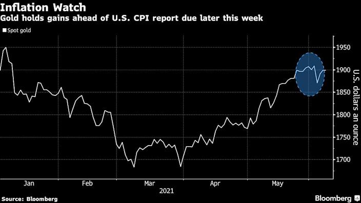Gold holds its gains awaiting for inflation report
