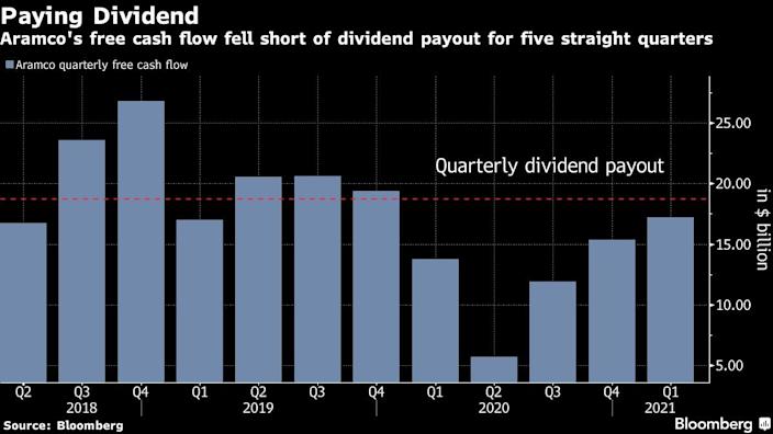 Saudi Aramco to issue dollar-denominated bonds to finance dividends payout