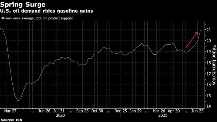 US oil consumption is surging as industry recovers