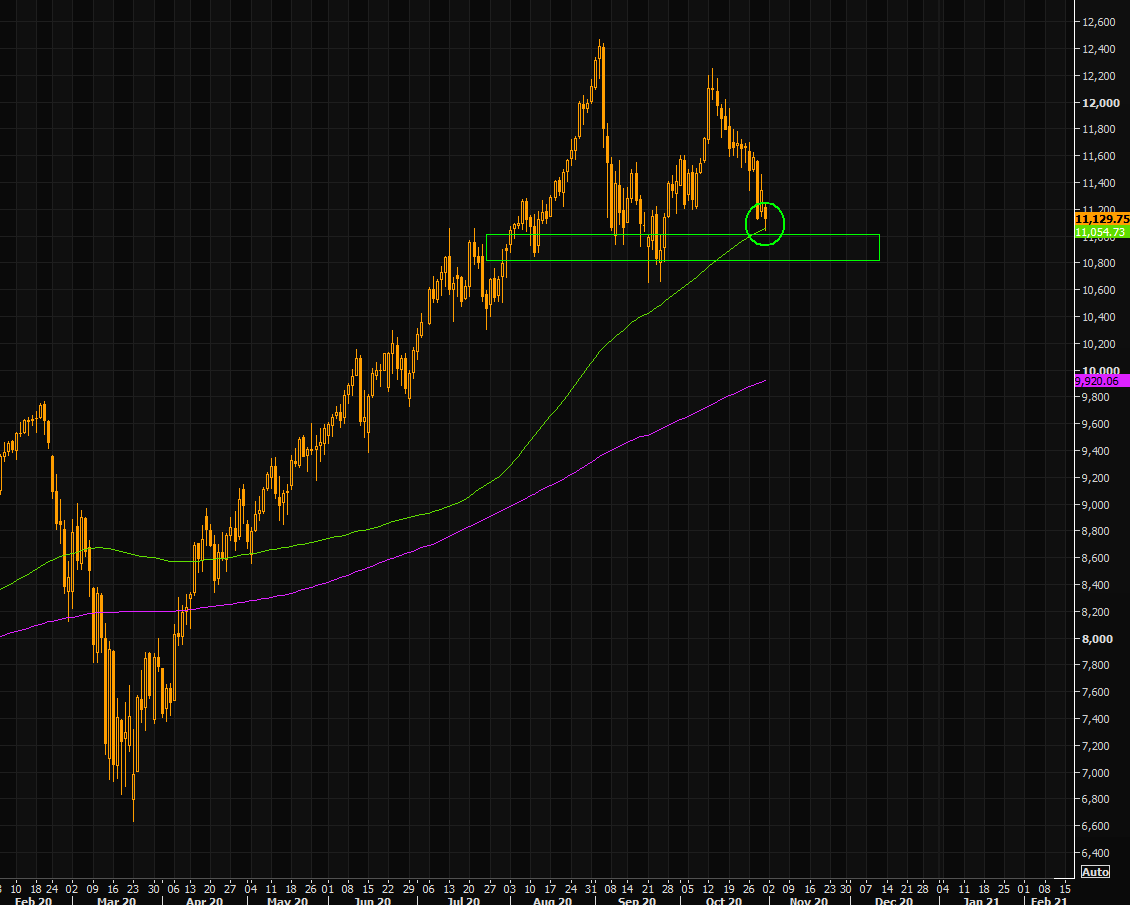 NASDAQ index bull market