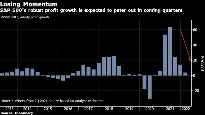 Great earnings on the S&P 500 on the line with peak growth