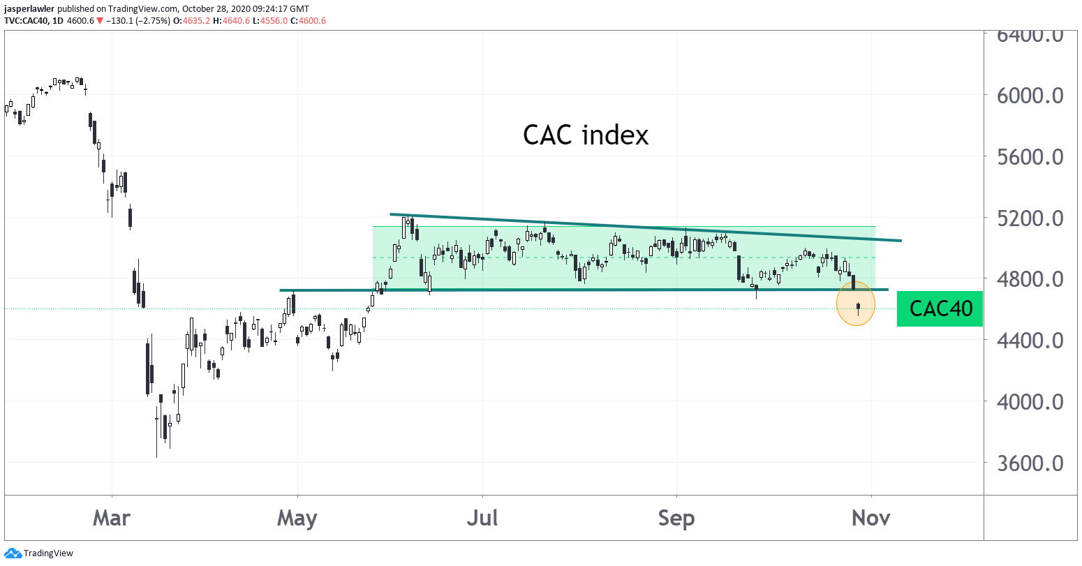 France's CAC 30 index gapping lower from 5-month price range