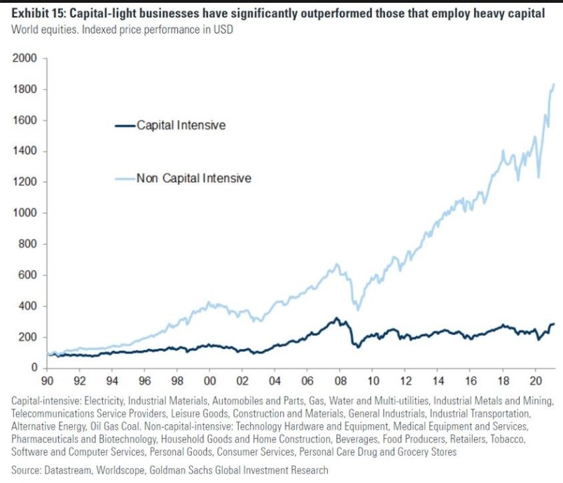 Word equities Non capital intensive businesses (light blue) vs. capital intensive businesses (dark blue) indexed performance 