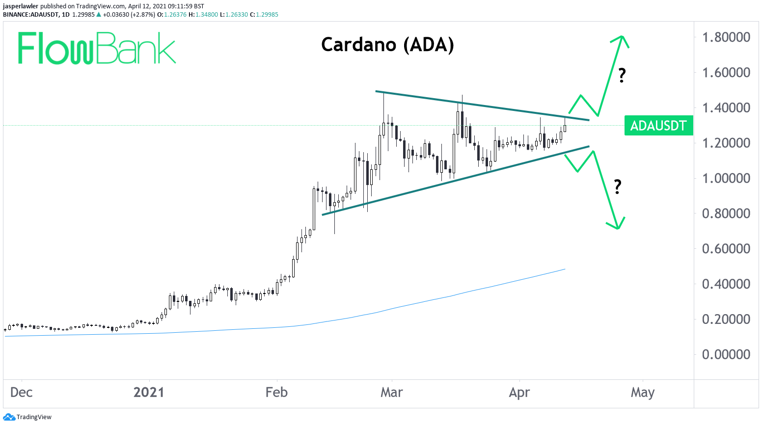 Which way will Cardano's ADA token break from its triangle pattern?