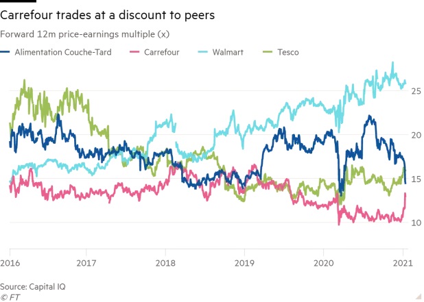 Scuppered Carrefour M&A might have killed chance for stock to recover