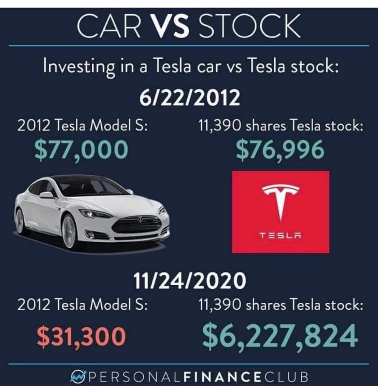 Tesla car price vs. stock price