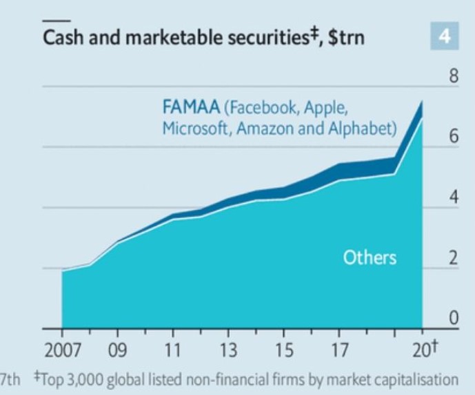 Cash and Marketable securities for the Top 3,000 listed securities- including the FAMAA (in $ trillion)  