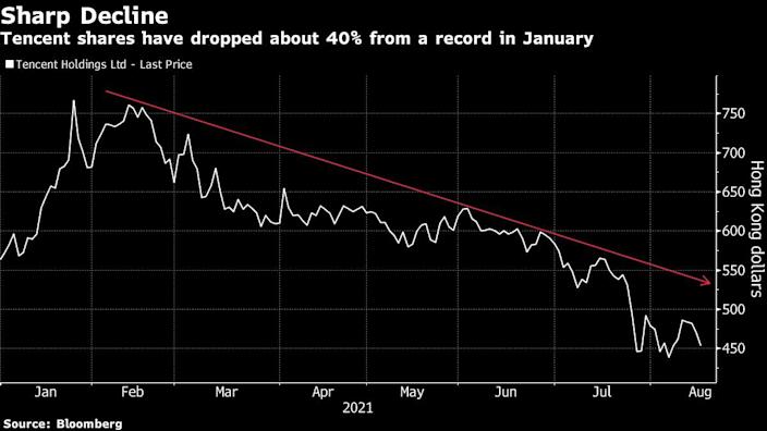 Tencent's shares keep plunging, Aberdeen buys the dip