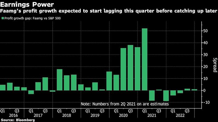 Barclays Executive urges investors to buy more Big Tech